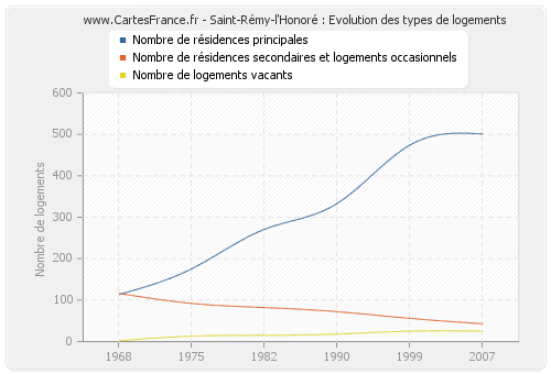 Saint-Rémy-l'Honoré : Evolution des types de logements