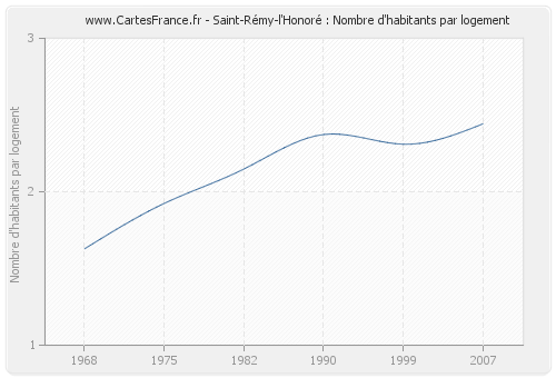 Saint-Rémy-l'Honoré : Nombre d'habitants par logement
