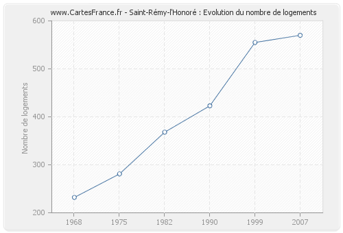 Saint-Rémy-l'Honoré : Evolution du nombre de logements