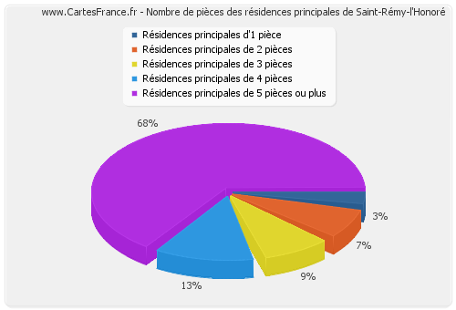 Nombre de pièces des résidences principales de Saint-Rémy-l'Honoré