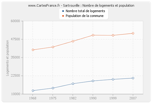 Sartrouville : Nombre de logements et population