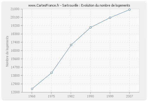 Sartrouville : Evolution du nombre de logements