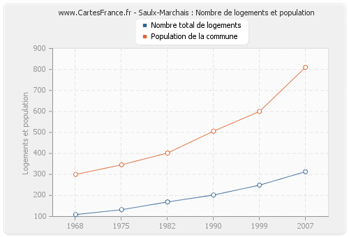 Saulx-Marchais : Nombre de logements et population