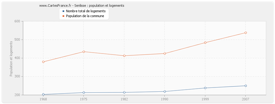 Senlisse : population et logements