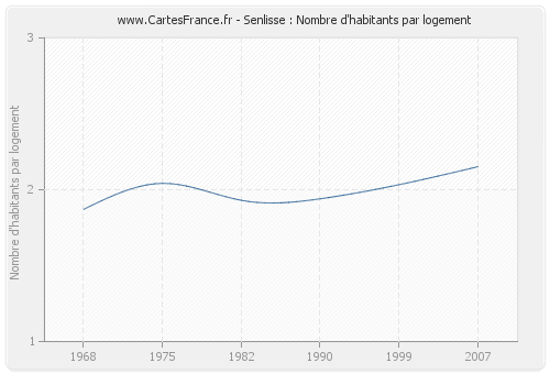 Senlisse : Nombre d'habitants par logement