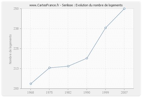 Senlisse : Evolution du nombre de logements