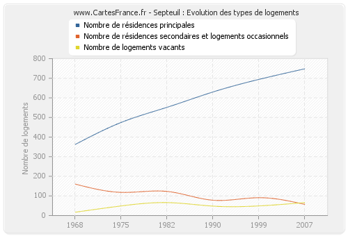 Septeuil : Evolution des types de logements