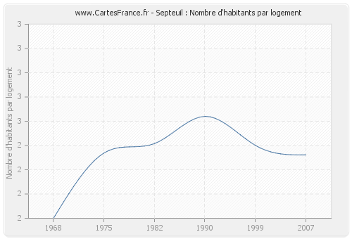 Septeuil : Nombre d'habitants par logement