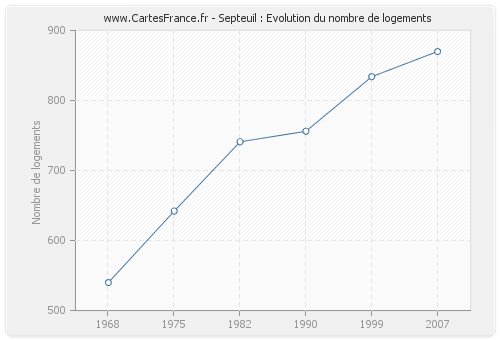 Septeuil : Evolution du nombre de logements