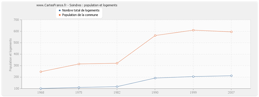 Soindres : population et logements