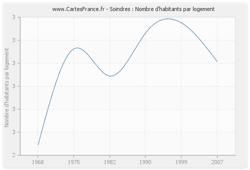 Soindres : Nombre d'habitants par logement