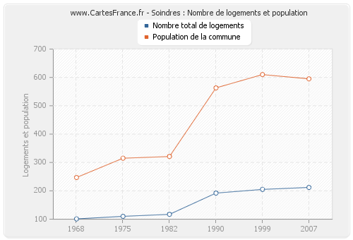 Soindres : Nombre de logements et population