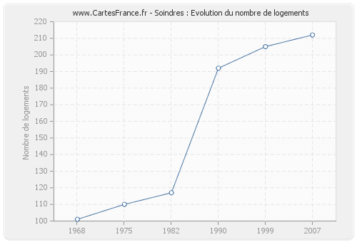 Soindres : Evolution du nombre de logements