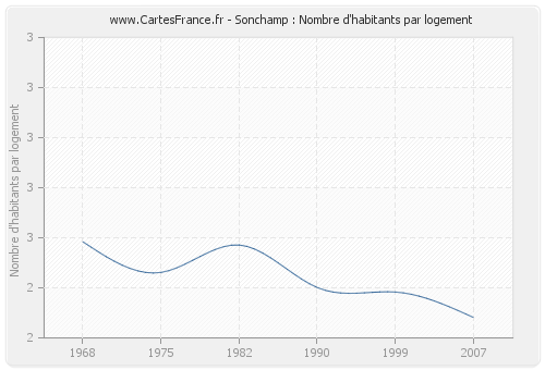 Sonchamp : Nombre d'habitants par logement