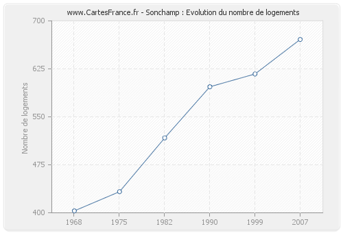 Sonchamp : Evolution du nombre de logements