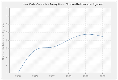 Tacoignières : Nombre d'habitants par logement