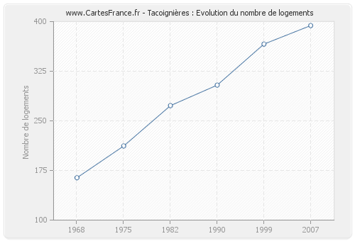 Tacoignières : Evolution du nombre de logements