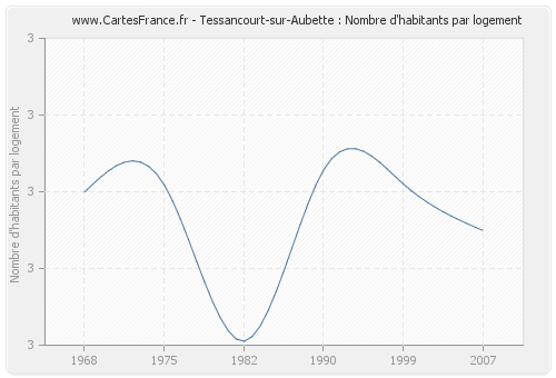 Tessancourt-sur-Aubette : Nombre d'habitants par logement