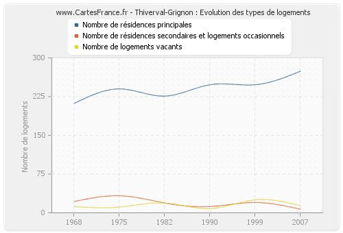 Thiverval-Grignon : Evolution des types de logements