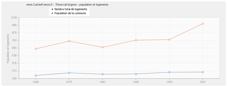 Thiverval-Grignon : population et logements