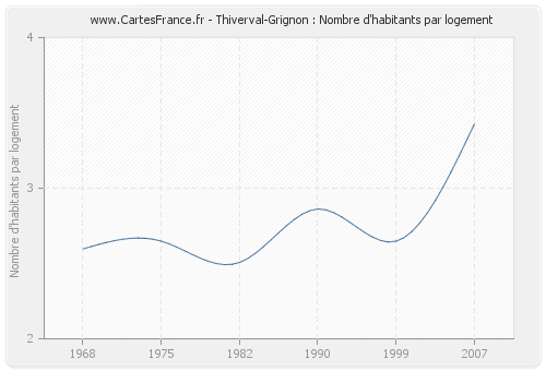 Thiverval-Grignon : Nombre d'habitants par logement