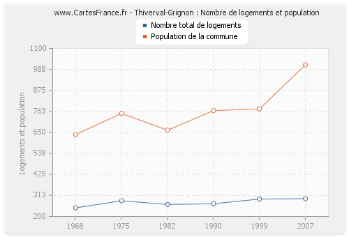 Thiverval-Grignon : Nombre de logements et population