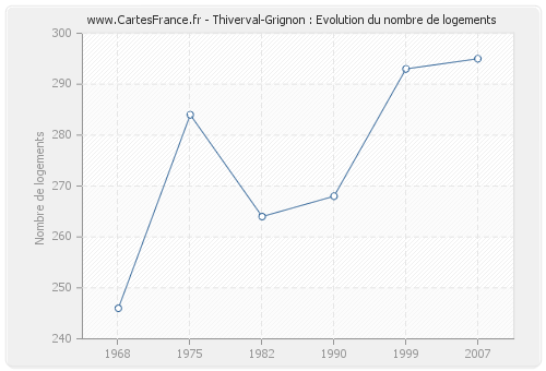 Thiverval-Grignon : Evolution du nombre de logements