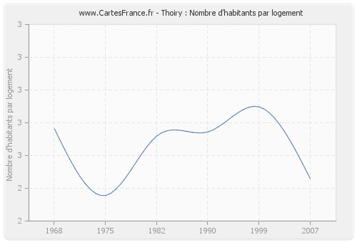 Thoiry : Nombre d'habitants par logement