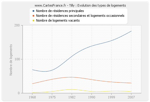 Tilly : Evolution des types de logements