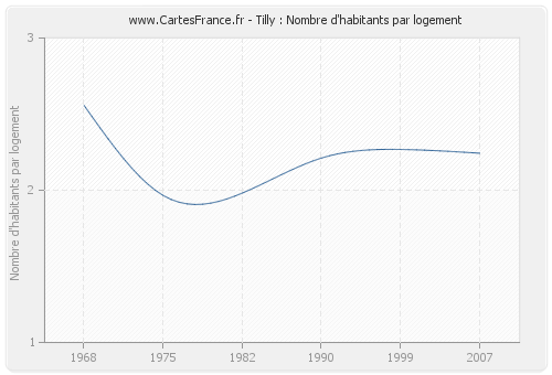 Tilly : Nombre d'habitants par logement