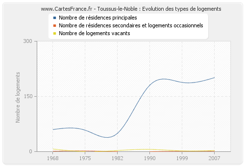 Toussus-le-Noble : Evolution des types de logements