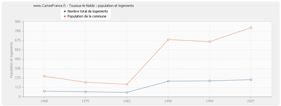 Toussus-le-Noble : population et logements