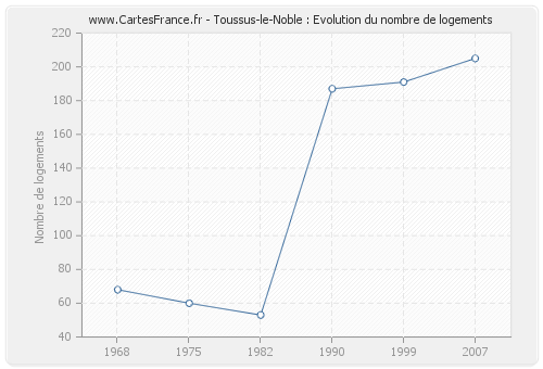 Toussus-le-Noble : Evolution du nombre de logements