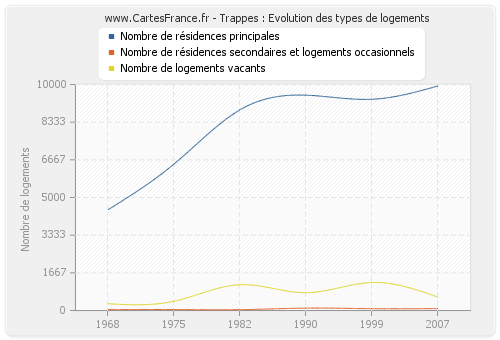 Trappes : Evolution des types de logements