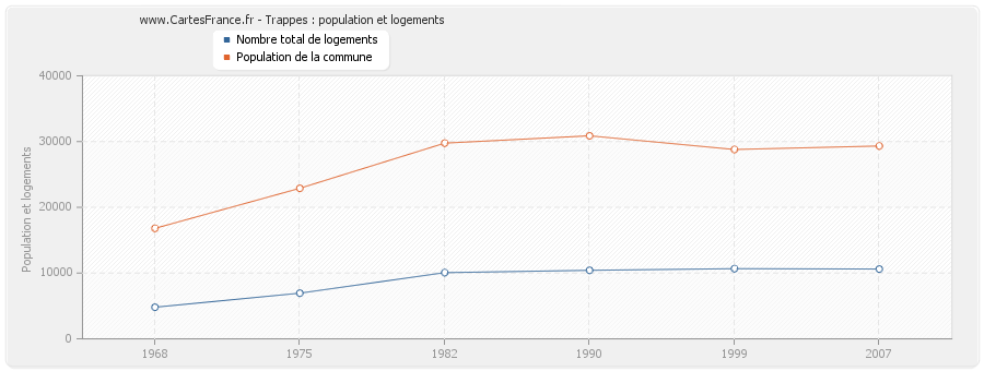 Trappes : population et logements