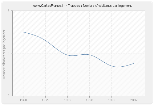 Trappes : Nombre d'habitants par logement