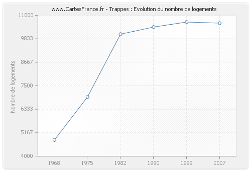 Trappes : Evolution du nombre de logements