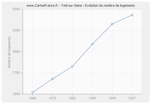 Triel-sur-Seine : Evolution du nombre de logements