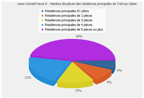 Nombre de pièces des résidences principales de Triel-sur-Seine