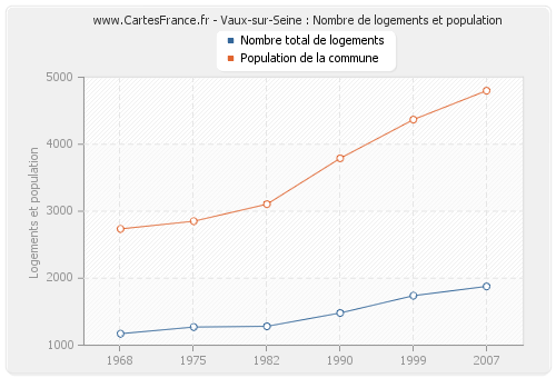 Vaux-sur-Seine : Nombre de logements et population