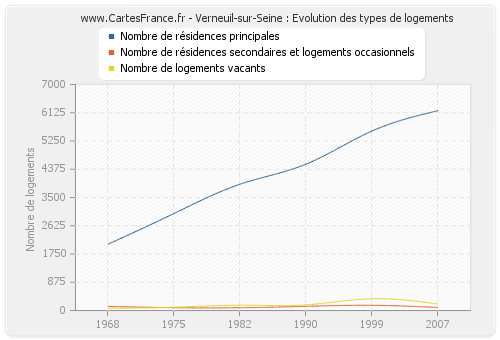 Verneuil-sur-Seine : Evolution des types de logements