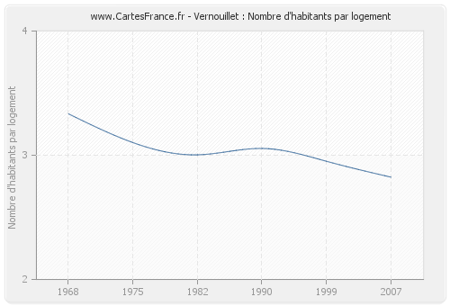 Vernouillet : Nombre d'habitants par logement