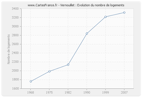 Vernouillet : Evolution du nombre de logements