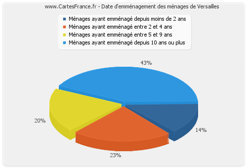 Date d'emménagement des ménages de Versailles