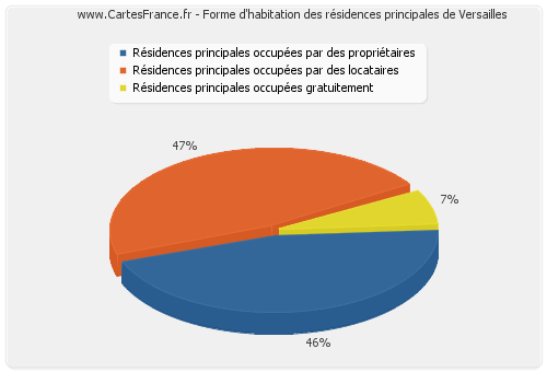 Forme d'habitation des résidences principales de Versailles