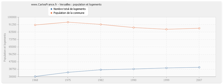 Versailles : population et logements