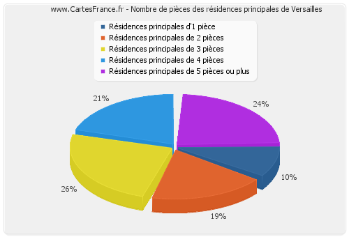 Nombre de pièces des résidences principales de Versailles