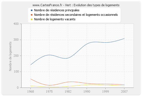 Vert : Evolution des types de logements