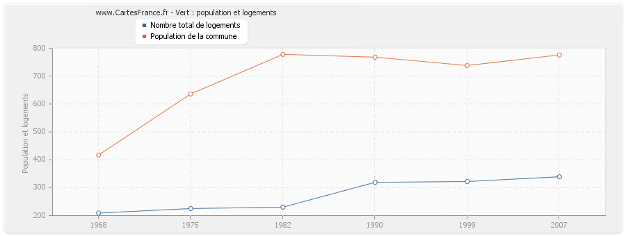 Vert : population et logements