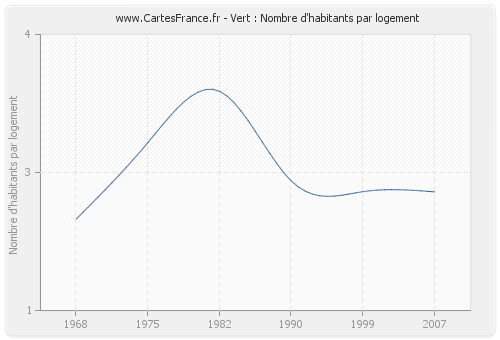 Vert : Nombre d'habitants par logement